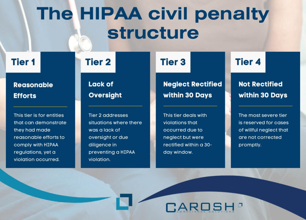 HIPAA Violations And Fines Everything You Need To Know Carosh